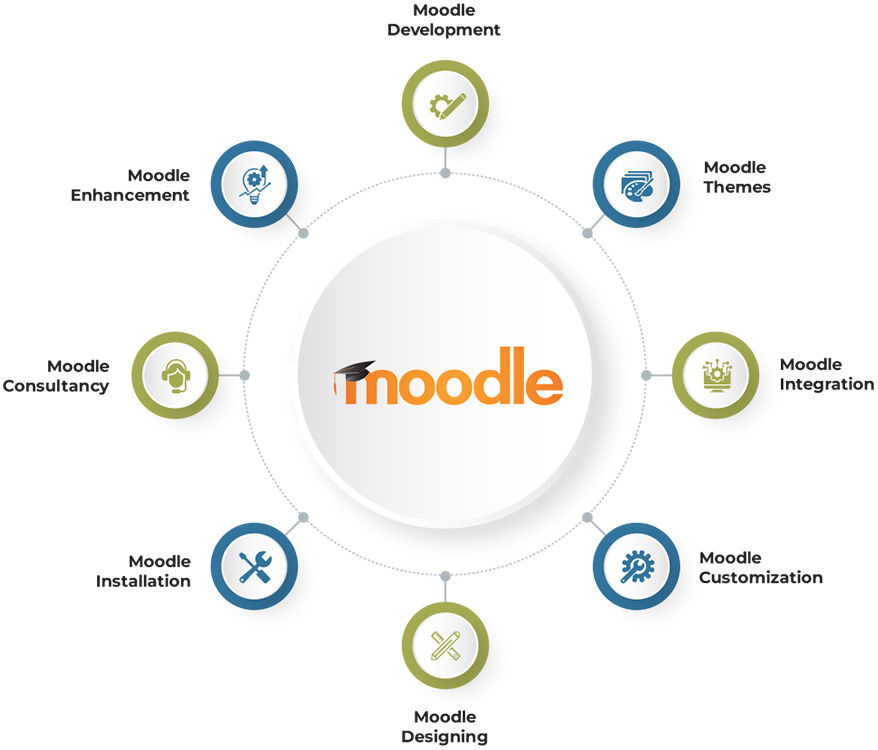 Moodle eLearning Platform